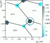 Figure 22 - Stability diagram of an electron pump (from [39])