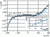 Figure 23 - Current walk at 1.6 pA (10 MHz) observed from an R-type three-junction pump. Bottom right: the I = ef relationship obtained between 5 MHz and 30 MHz (from [39]).