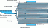 Figure 5 - NIST network of 14,184 series-connected Josephson junctions delivering a nominal voltage of 10 V