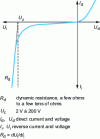 Figure 8 - Current – voltage characteristic of a Zener diode