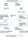 Figure 1 - Organization chart of the CIPM MRA (BIPM)