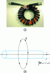 Figure 5 - (a) coaxial cable wound on a magnetic toroid; (b) application of Ampère's theorem to illustrate the double electromagnetic immunity of this system.