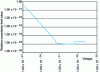 Figure 6 - DC voltage: measurement range and uncertainties