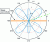 Figure 13 - Plot the function ...