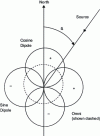 Figure 29 - Principle of dipole angle measurement