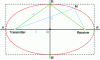 Figure 30 - Bistatic blind ellipse