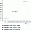 Figure 11 - Relationship between the mean ellipticity over 30 min (mean and standard deviation, see figure ) and the fraction of the surface covered by the collar 30 min after pouring (Fb) of experimental champagnes obtained from wines of the Chardonnay grape variety, 2004 harvest at the CIVC (Abou Saleh, 2007, thesis).