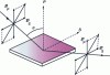 Figure 4 - Reflection of light components parallel (P ) and perpendicular (S ) to the plane of incidence