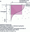 Figure 5 - Adsorption layer refractive index and concentration profiles