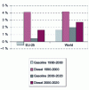 Figure 5 - Evolution of fuel consumption in the European Union and worldwide (according to [26])