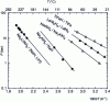 Figure 6 - Van't Hoff curves for sodium alanates and some representative metal hydrides