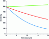 Figure 6 - Comparison of sensitivity loss with couplant