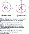 Figure 2 - Phase diagram representing the possible evolutions of a linear oscillator of the form 