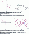 Figure 4 - Illustration of piecewise oscillator operation