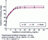 Figure 8 - Adsorption isotherms obtained for Basic Blue 3 dye on sulfonated chitosan (CS), commercial activated carbon (CAC) and commercial resin