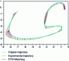 Figure 5 - DTW –  Dynamic Time Warping. An optimal alignment (red) is calculated: between the reference trace (blue) and the experimental trajectory (green) by a time warp, corresponding to a delay or advance between the two traces.