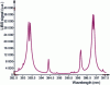 Figure 4 - Extract from a LIBS spectrum showing calcium (Ca+) lines at 393.366 nm and 396.847 nm with strong self-absorption