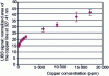 Figure 5 - Saturation of the copper line at 327.41 nm for high concentrations in a soil sample