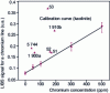 Figure 6 - Calibration curve (circles) on a chromium line (425,433 nm) on a range of kaolinite samples and results observed for other soils (triangles) revealing significant matrix effects.