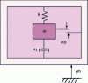 Figure 2 - Diagram and linear model, developed by Williams and Yates [10].