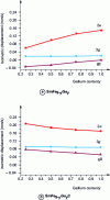 Figure 11 - Evolution of isomeric displacements of sites 2e, 3g and ...