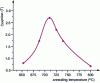 Figure 12 - Evolution of coercive fields of SmFe8.25Ga0.25C alloy magnetized in a 90 kOe field as a function of annealing temperature