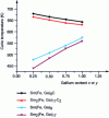 Figure 8 - Evolution of TC with gallium content of compounds P6/mmm and ...