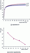 Figure 9 - Magnetization isotherms of Sm2(Fe,Ga)17C2 compounds for different Ga compositions at 4.2 K