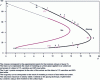 Figure 18 - Variation of clarity L* as a function of saturation C* in the complexions of the Mona Lisa [26].