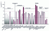 Figure 2 - Degradation kinetic constants for 35 pharmaceutical products. Error bars indicate confidence intervals (95%). Lines at kbiol 0.1 and 10 L/g/d indicate limits for less than 20% (burgundy) and more than 90% (black) of expected removal for treatment plants capable of removing nitrogen and phosphorus from municipal wastewater. Grey columns indicate values for which limited experimental resolution only allows identification of an upper limit for kbiol (the upper error bar). [74]