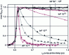 Figure 13 - Results of the variation of the transient dielectric function for different doping levels in a semiconductor (here InP).