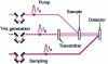 Figure 14 - Diagram of the arrival times of the various pulses used in a POST experiment