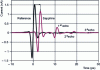 Figure 9 - THz signal transmitted through a sapphire plate