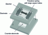 Figure 17 - Structure developed at the University of Tokyo (© IEEE 2006) [31]