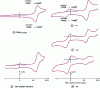 Figure 6 - Voltammograms of the first copper-based molecular shuttle