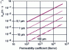 Figure 3 - Calculation of the theoretical material transfer coefficient as a function of the permeability coefficient and thickness of a dense, defect-free polymer film