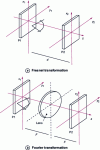 Figure 2 - Image transformation in optics