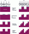 Figure 26 - Microlithography-based manufacturing method for a multi-level phase hologram: example of the manufacture of a four-level phase hologram