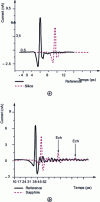 Figure 12 - a) Reference time measurement and spectrum transmitted by silica; b) Reference time measurement and spectrum transmitted by sapphire