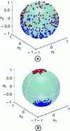 Figure 21 - Experimental results illustrating the attraction of the signal polarization to one or other of the circular polarizations (reflection coefficient less than 1).