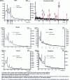 Figure 15 - Neutron interrogation gamma spectra using the TPA technique measured with NaI(Tl) detectors of the EURITRACK system, size 12.7 cm × 12.7 cm × 25.4 cm, for various elements likely to be used in the composition of chemical threats.