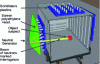 Figure 19 - Proposed inspection system with three panels, each comprising 48 plastic scintillators (the system is symmetrical with respect to this cutting plane in the axis of the neutron beam), dimensions 37.5 cm × 40 cm × 10 cm.