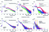 Figure 20 - Simulated time-of-flight spectra at different coincidence orders for a 10 min inspection at a total neutron emission of 107 n/s, in the case of a metal (top) or wood (bottom) load.