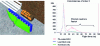 Figure 22 - Simulated time-of-flight spectra of 3rd-order coincidences for a 10-min inspection at a total neutron emission of 107 n/s, in the case of abandoned luggage. The quantity of HEU and the thickness of the lead screen are the same as before, and they are surrounded by a few tens of centimeters of material simulating personal effects (papers, fabrics)