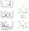 Figure 5 - (a) Elemental gamma spectra used, together with those in figure 6, to determine the proportions attributable to each element in the gamma spectrum measured on inspection, (b) barycentric representation of the relative proportions of carbon, nitrogen and oxygen in order to differentiate between organic materials: above in the case of the gamma spectrum of the wooden target (figure 4) and below for ammonium acetate whose relative C-N-O proportions are close to those of TNT.