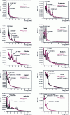 Figure 6 - Elemental gamma signatures determined during calibration and used, along with those in Figure 5, to determine the relative contributions of each element in the gamma spectrum measured during inspection.