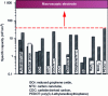 Figure 3 - Comparison of the specific capacitances (in mF/cm2) of thin-film (2D) electrodes of various microsupercapacitors with those of macroscopic supercapacitor electrodes.