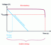 Figure 4 - Typical constant-current discharge profiles of microsupercapacitors and microbatteries