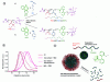 Figure 19 - a) Synthesis of PAA-b-P(nBA-co-DOT) and PAA-b-P(S-co-DOT) copolymers by rROPISA in water, b) SEC chromatograms of dry extracts and NPs composed of PAA-b-P(nBA-co-DOT) copolymer with 1.3 %mol DOT before and after degradation in the presence of TBD or isopropylamine and c) structure of degradable NP (adapted with permission from reference [59] Copyright 2022 American Chemical Society).