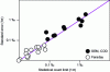 Figure 8 - Comparison between the counting statistics limit of different gases (CH4, C2H6, C3H8, CO2) with their standard error when measured with the MAT253 Ultra (modified from [8]).